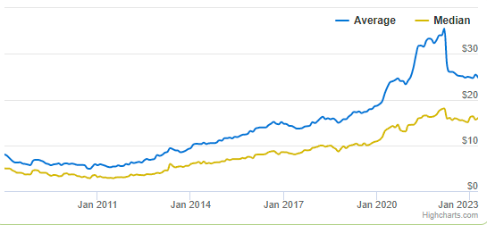 Evolution du prix moyen des jeux Nintendo 64 licenciés. Source : PriceCharting.com