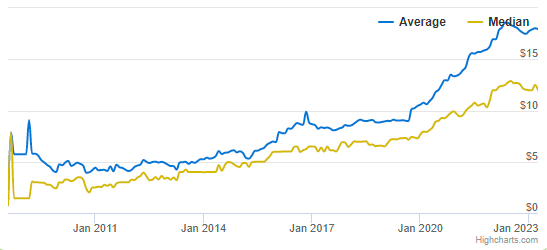 Evolution du prix moyen des jeux Sega Game Gear licenciés. Source : PriceCharting.com