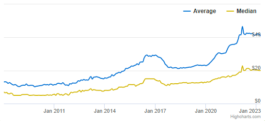 Evolution du prix moyen des jeux Sega Saturn licenciés. Source : PriceCharting.com