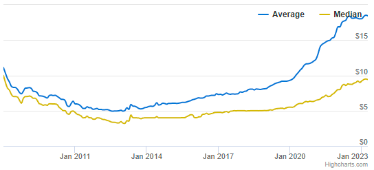 Evolution du prix moyen des jeux Game Boy Advance licenciés. Source : PriceCharting.com